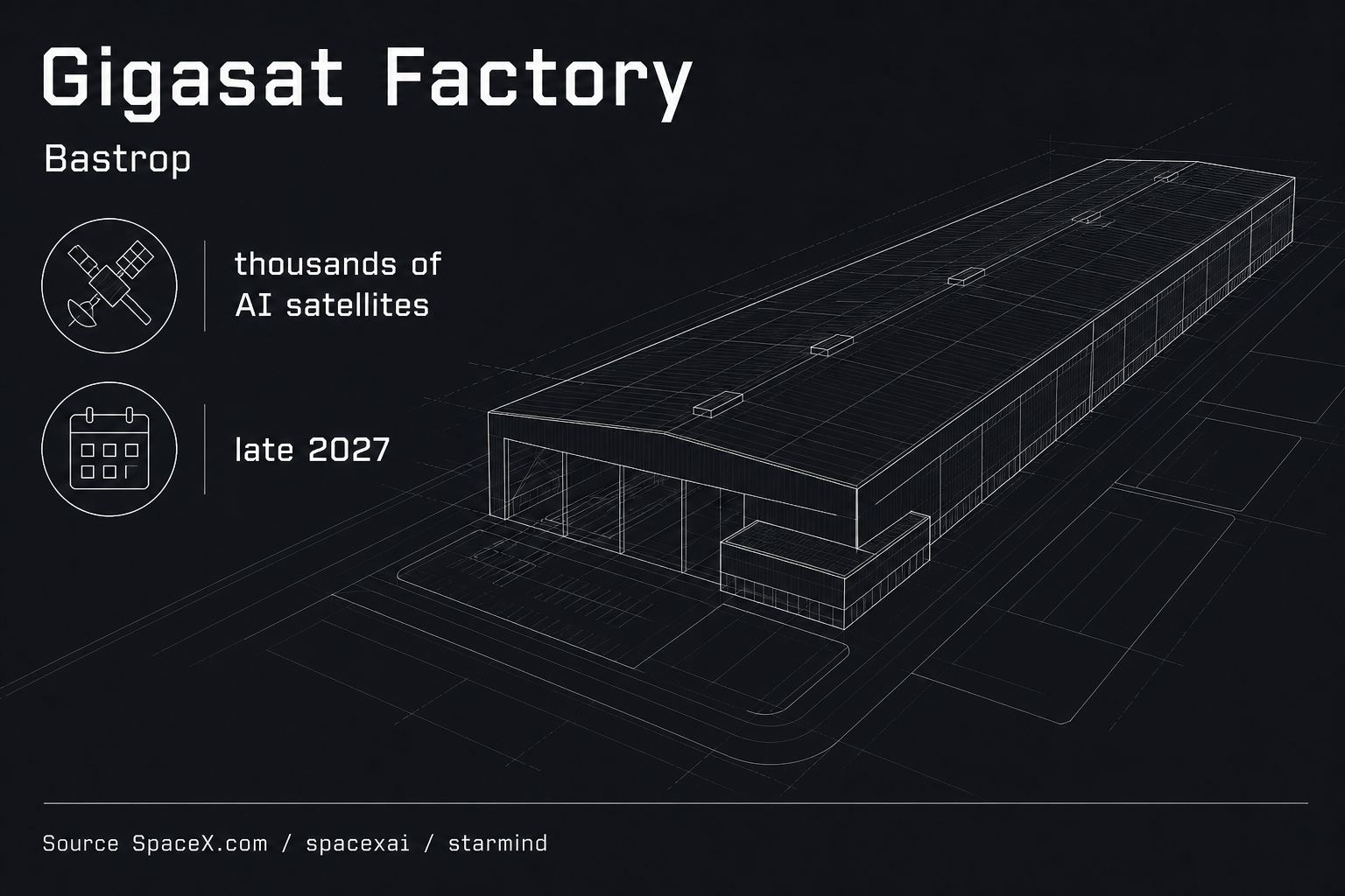 Figure 2 — Gigasat Factory, Bastrop. Thousands of AI satellites, starting as soon as late 2027.