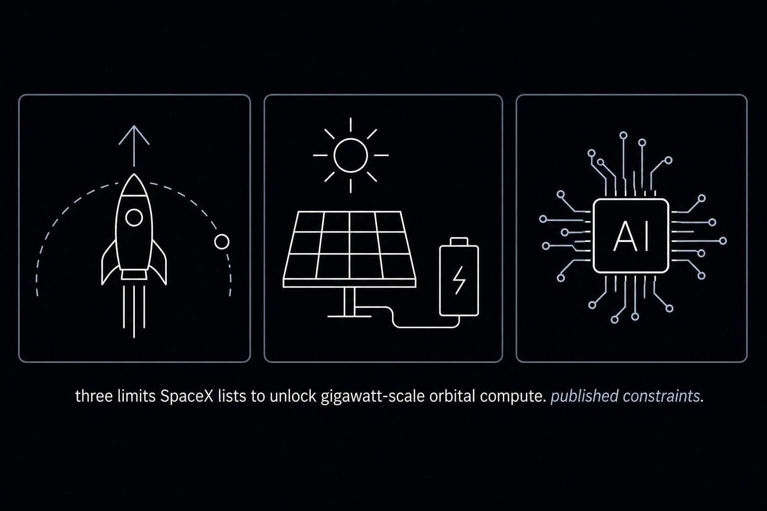 Figure 3 — The three limits SpaceX lists: mass to orbit, power generation, AI chips.